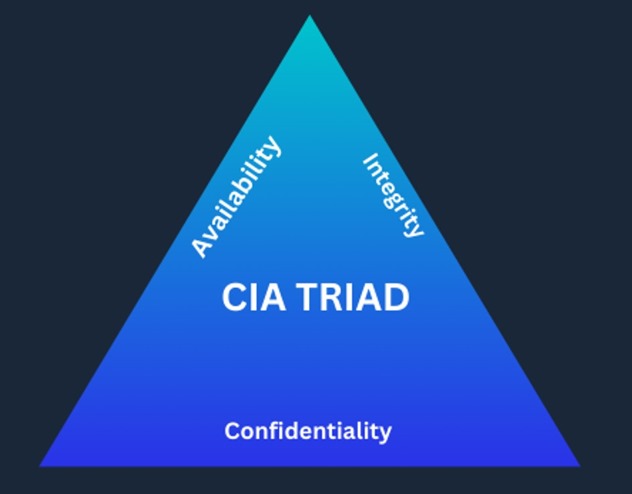 triangle explaining the CIA Triad