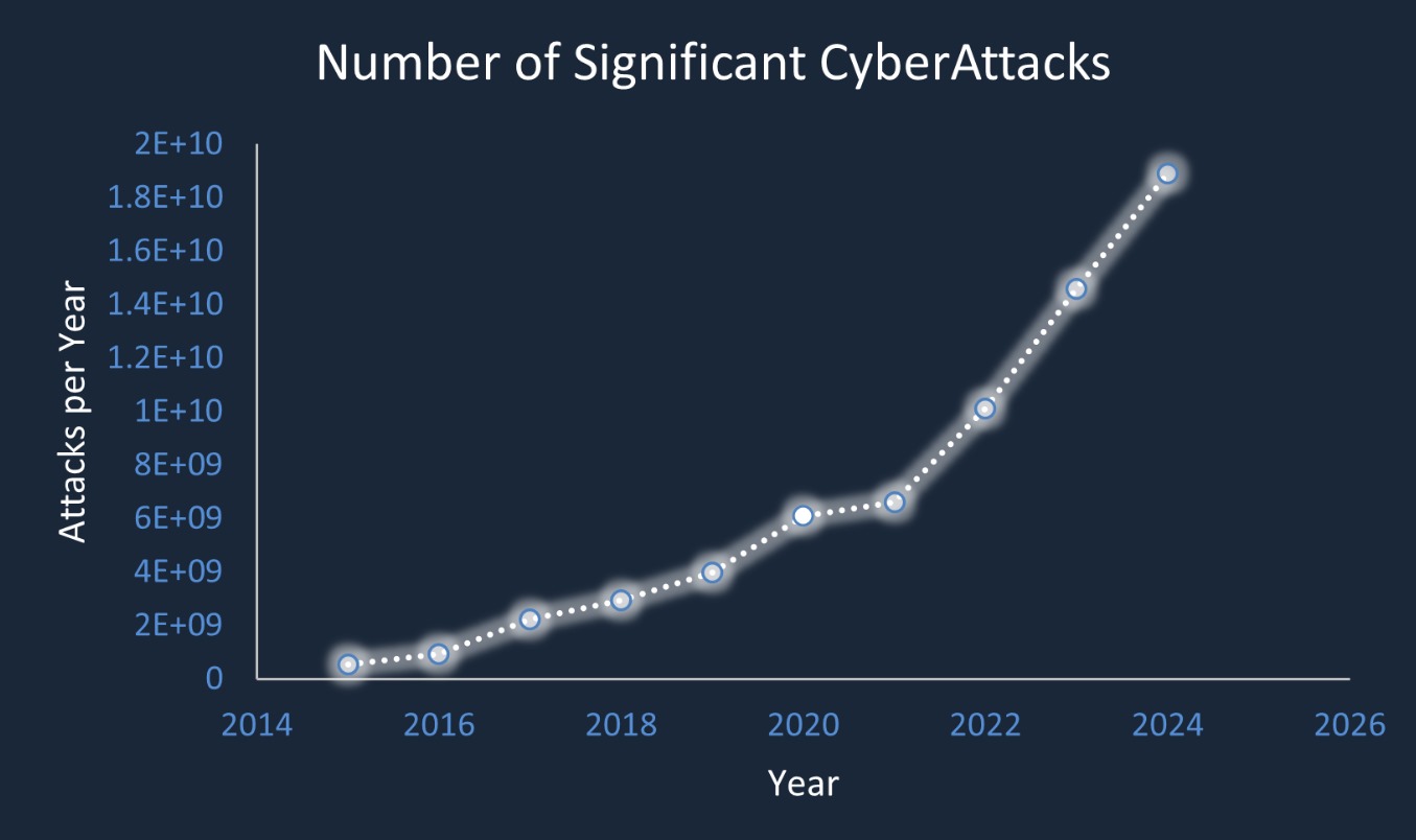 graph showing the icnrease of significant cyber attacks