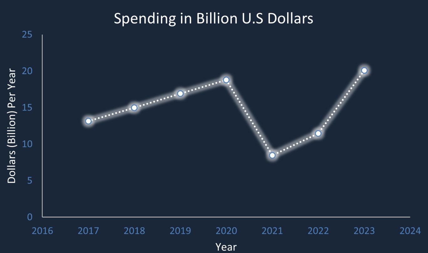 Graph showing an decrease, and then increase in the spending of US dollars (in billions)